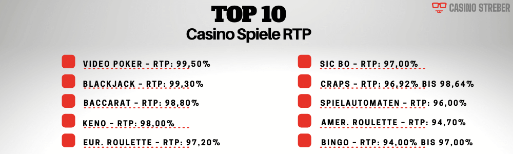 Casino Spiele RTPs